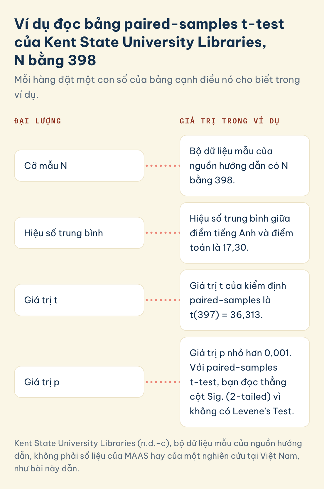 Kiểm định t-test, ví dụ paired-samples của Kent State University Libraries: N 398, hiệu số 17,30, t(397) = 36,313, p dưới 0,001, đọc cột Sig. (2-tailed)