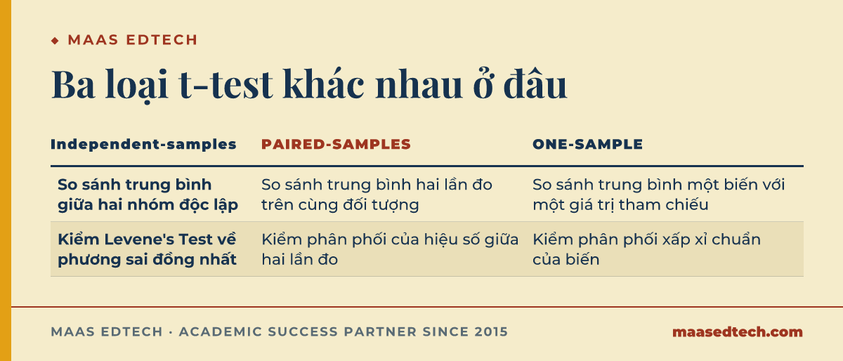 So sánh ba loại t-test independent-samples, paired-samples và one-sample theo tình huống dùng và giả định cốt lõi cần kiểm trước khi chạy