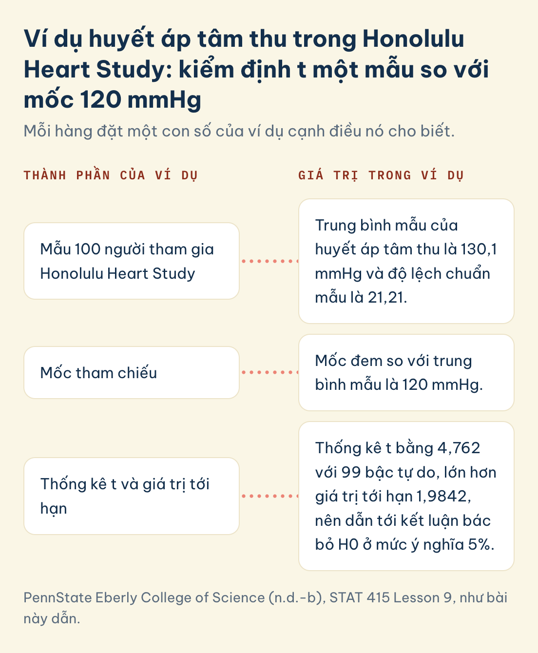 Kiểm định trung bình tổng thể, huyết áp tâm thu 100 người: trung bình mẫu 130,1 mmHg, mốc 120 mmHg, t 4,762, giá trị tới hạn 1,9842, bác bỏ H0 ở mức ý nghĩa 5%