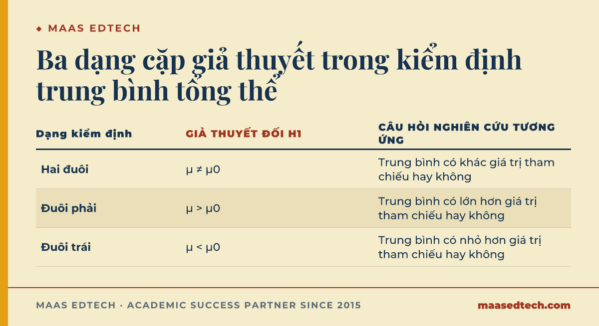 Bảng so sánh ba dạng cặp giả thuyết hai đuôi, đuôi phải và đuôi trái trong kiểm định trung bình tổng thể