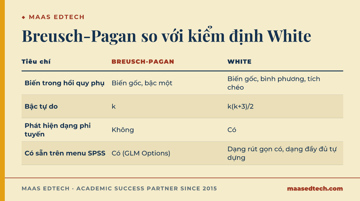 Bảng so sánh kiểm định Breusch-Pagan và kiểm định White theo biến hồi quy phụ, bậc tự do và khả năng phát hiện dạng phi tuyến