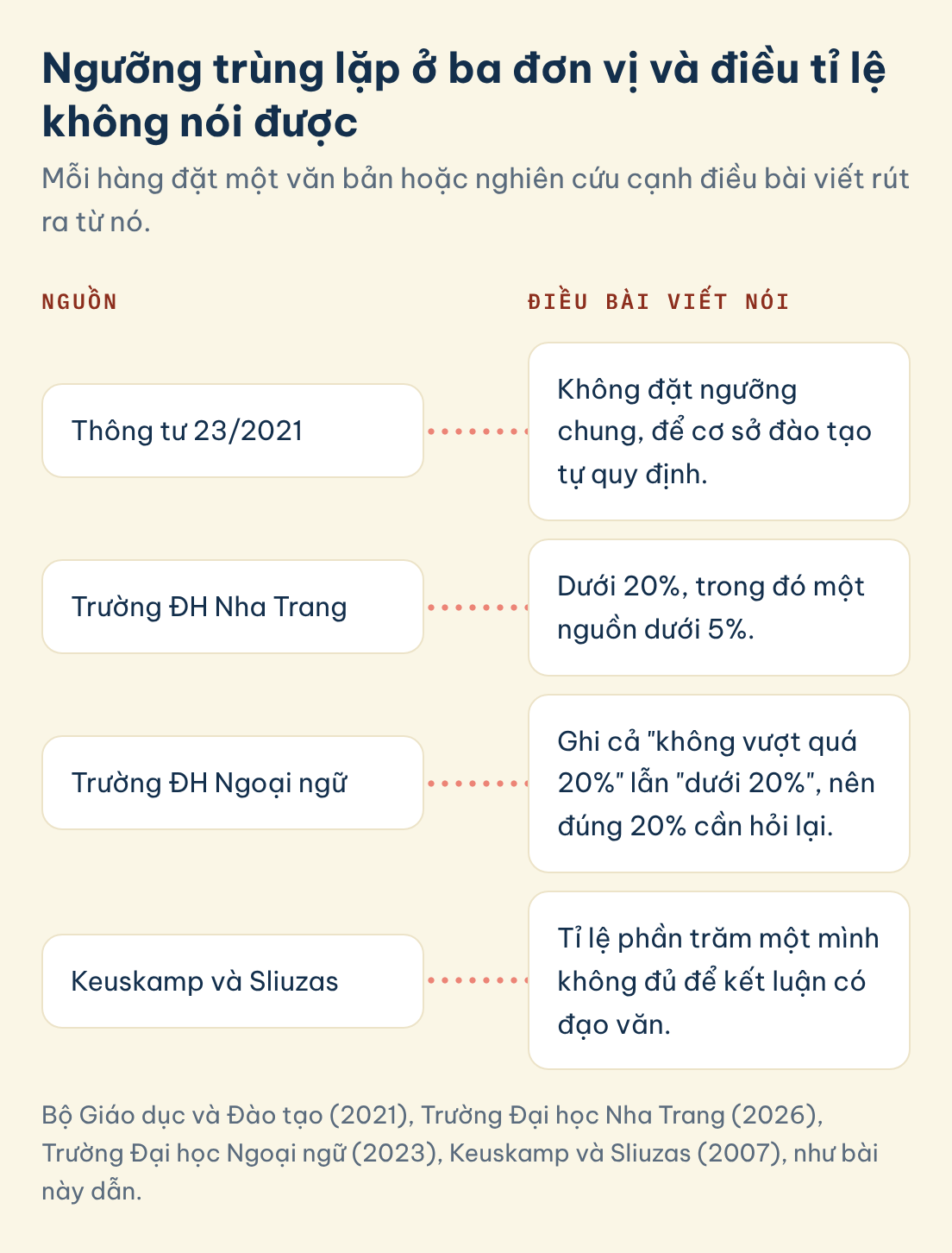 Bảng so ngưỡng trùng lặp của Thông tư 23/2021, Đại học Nha Trang, Đại học Ngoại ngữ và điều tỉ lệ phần trăm không nói được