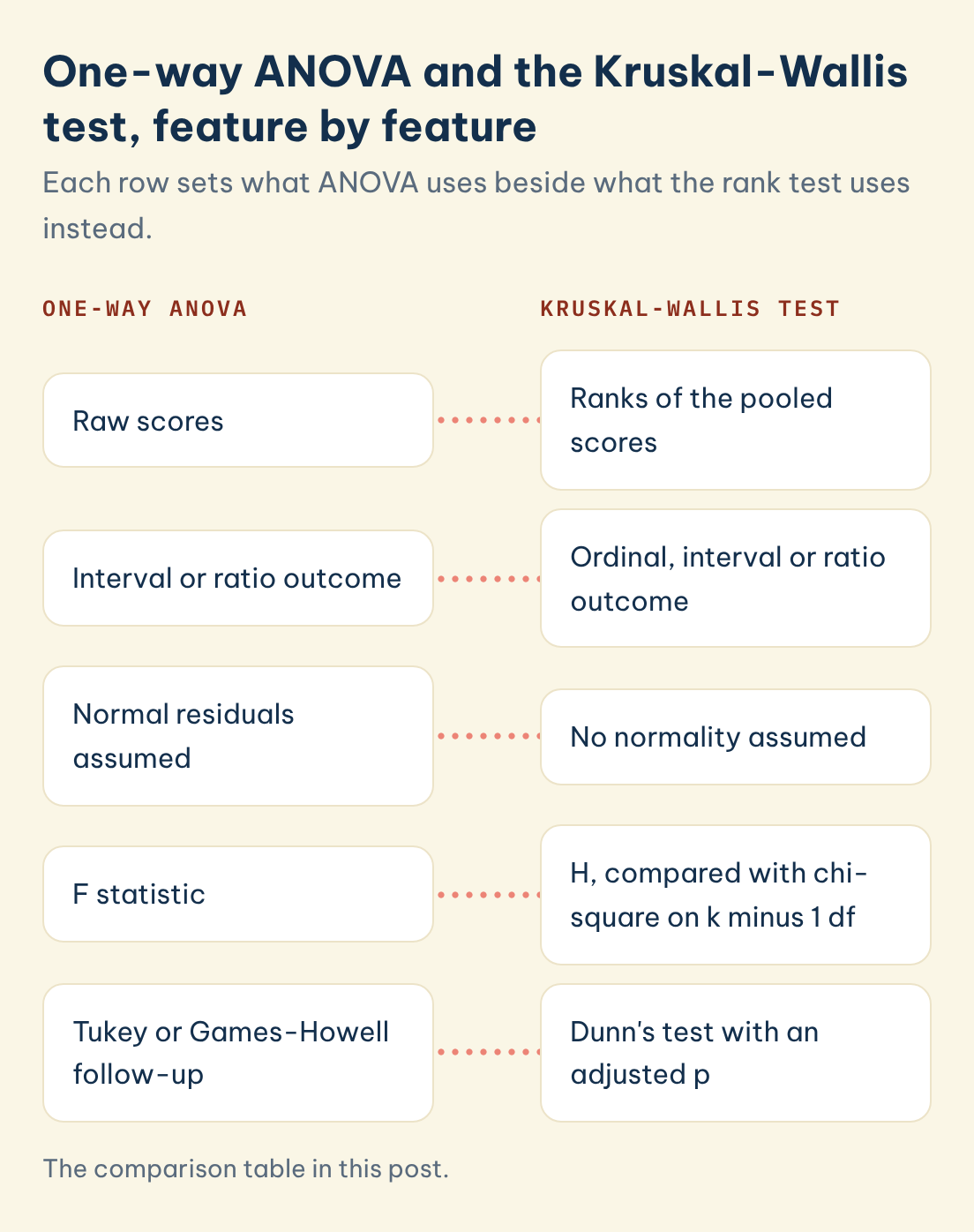 The comparison table in this post. One-way ANOVA and the Kruskal-Wallis test, feature by feature: One-way ANOVA: Raw scores, Kruskal-Wallis test: Ranks of the pooled scores