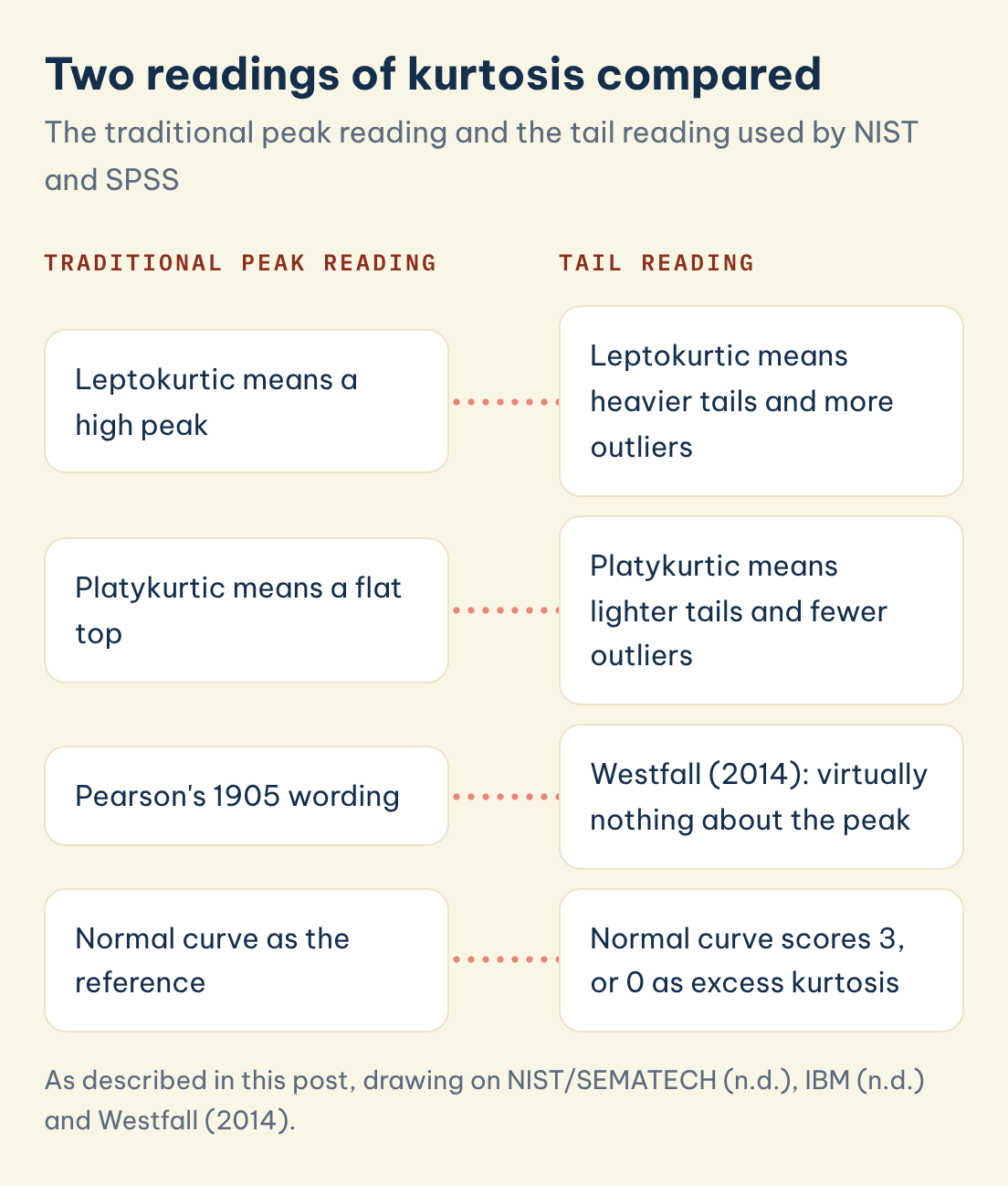 As described in this post, drawing on NIST/SEMATECH (n.d.), IBM (n.d.) and Westfall (2014). Two readings of kurtosis compared: Traditional peak reading: Leptokurtic means a high peak, Tail reading: Leptokurtic means heavier tails and more outliers
