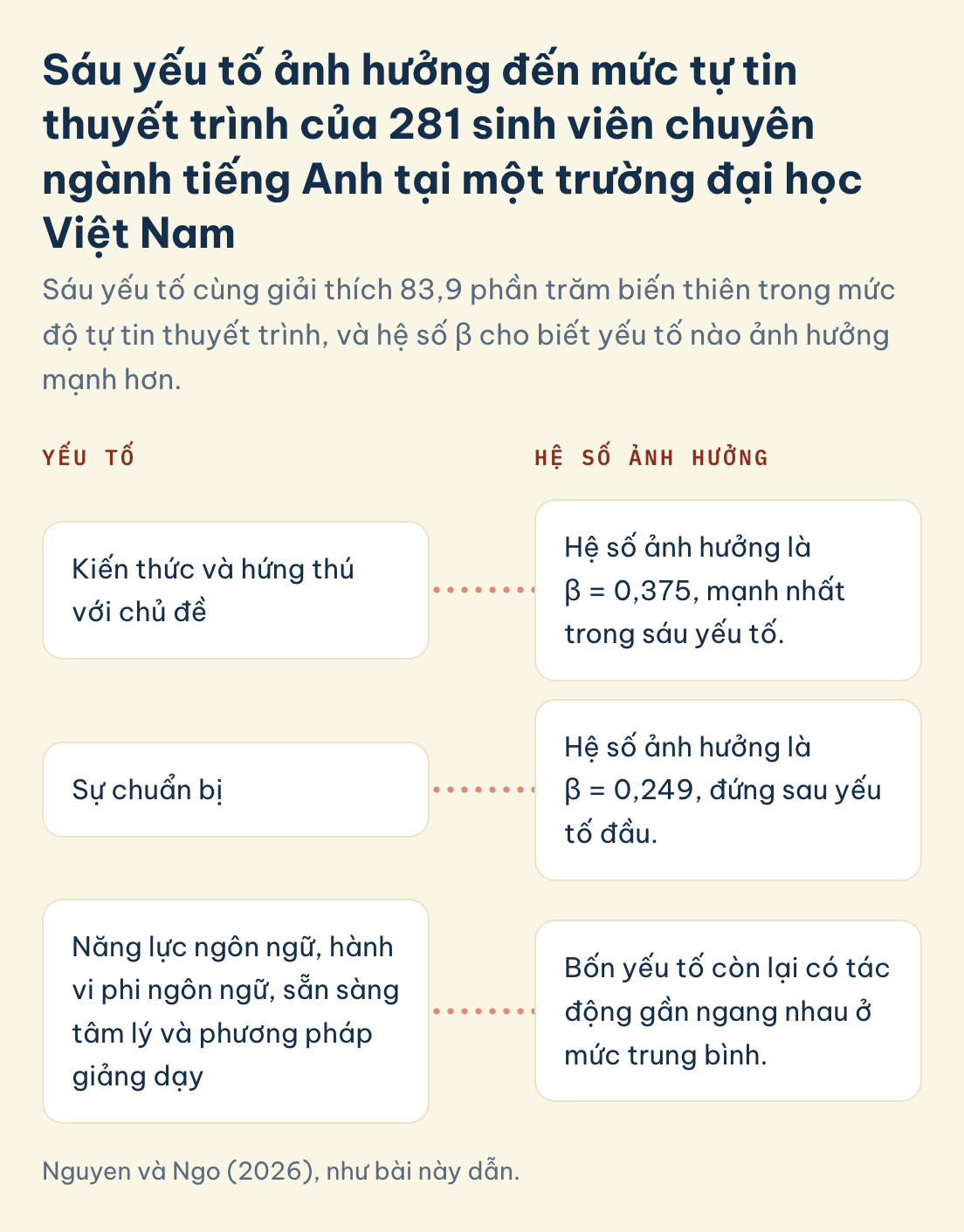 Thuyết trình bằng tiếng Anh, 281 sinh viên: kiến thức và hứng thú với chủ đề β 0,375, sự chuẩn bị β 0,249, bốn yếu tố còn lại gần ngang nhau ở mức trung bình