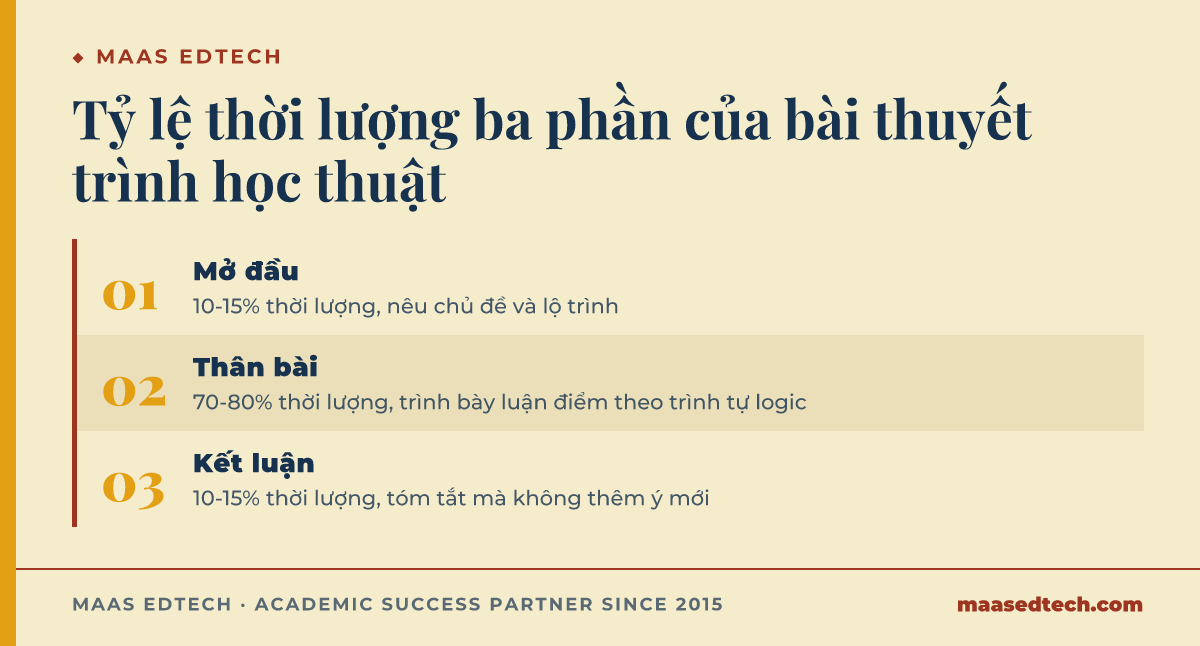 Sơ đồ ba phần bài thuyết trình học thuật theo tỷ lệ thời lượng mở đầu 10 đến 15 phần trăm, thân bài 70 đến 80 phần trăm, kết luận 10 đến 15 phần trăm