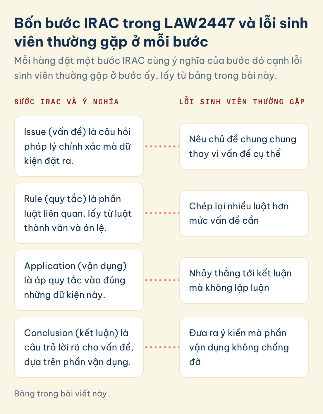 Các bước IRAC của LAW2447 (Issue, Rule, Application, Conclusion) cạnh lỗi sinh viên thường gặp ở mỗi bước