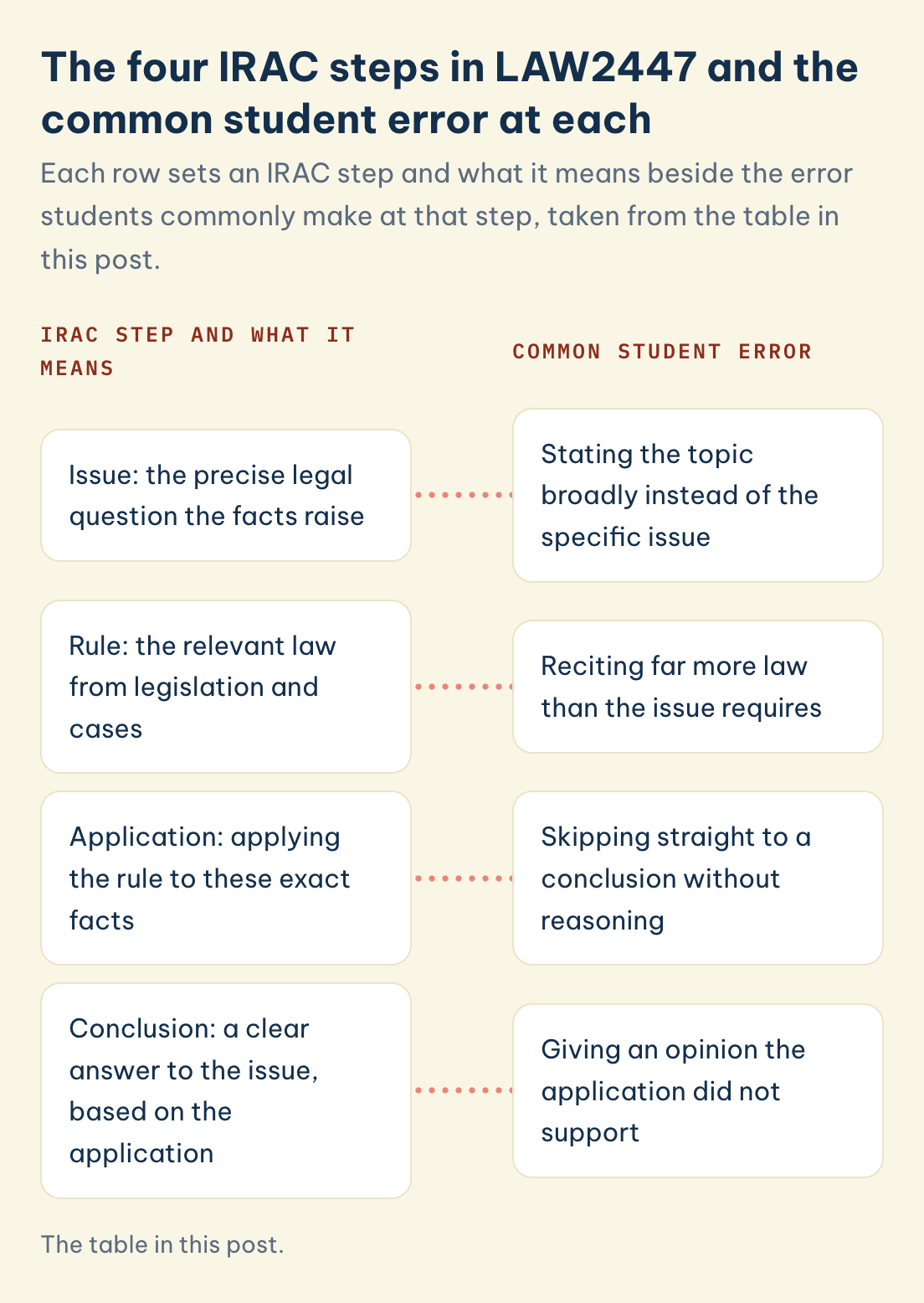The table in this post. LAW2447 IRAC steps (Issue, Rule, Application, Conclusion) beside the common student error at each step
