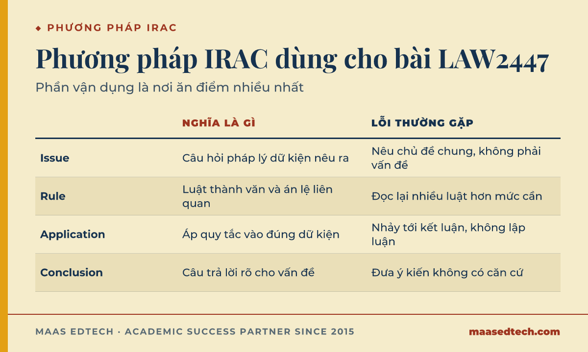 Bảng phương pháp IRAC cho LAW2447: Issue, Rule, Application, Conclusion, nghĩa là gì, và lỗi sinh viên thường gặp ở mỗi bước