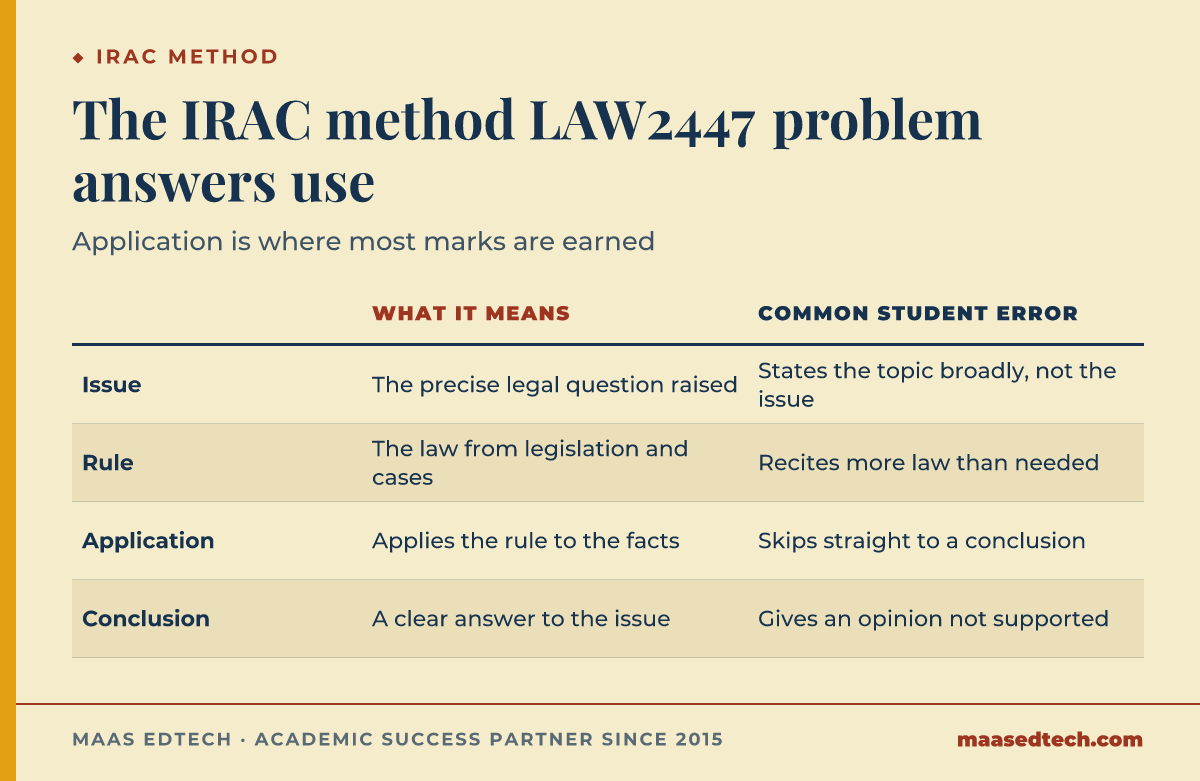 Table showing the IRAC method for LAW2447: Issue, Rule, Application, Conclusion, what each step means, and the common student error in each