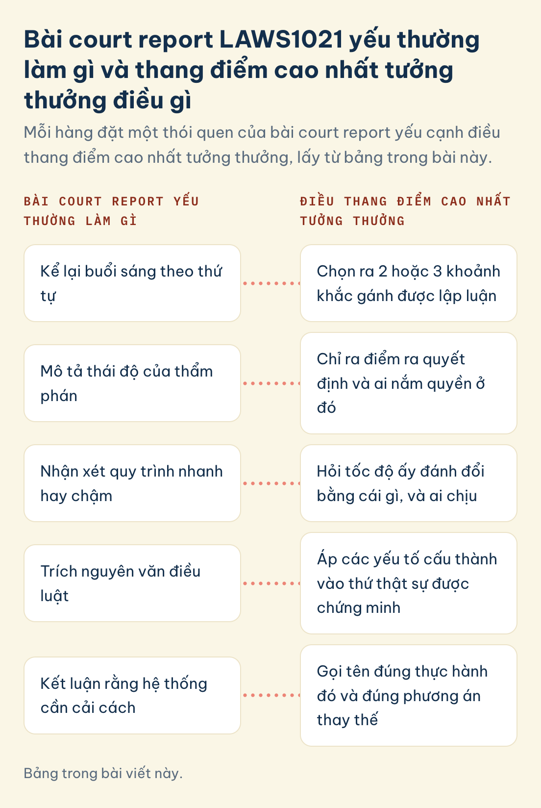LAWS1021 report yếu và bậc cao nhất: kể theo thứ tự, tả thái độ thẩm phán, nhận xét quy trình nhanh hay chậm, trích điều luật, kết luận hệ thống cần cải cách