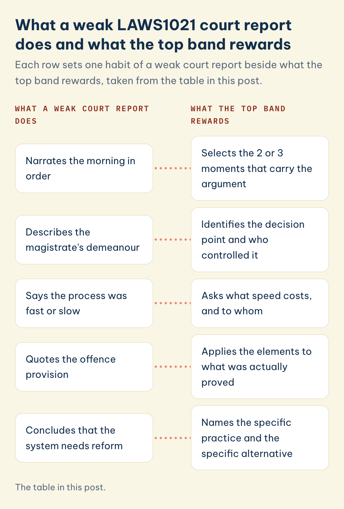 The table in this post. LAWS1021 weak vs top report: narrates in order, describes demeanour, says the process was fast or slow, quotes the provision, concludes the system needs reform