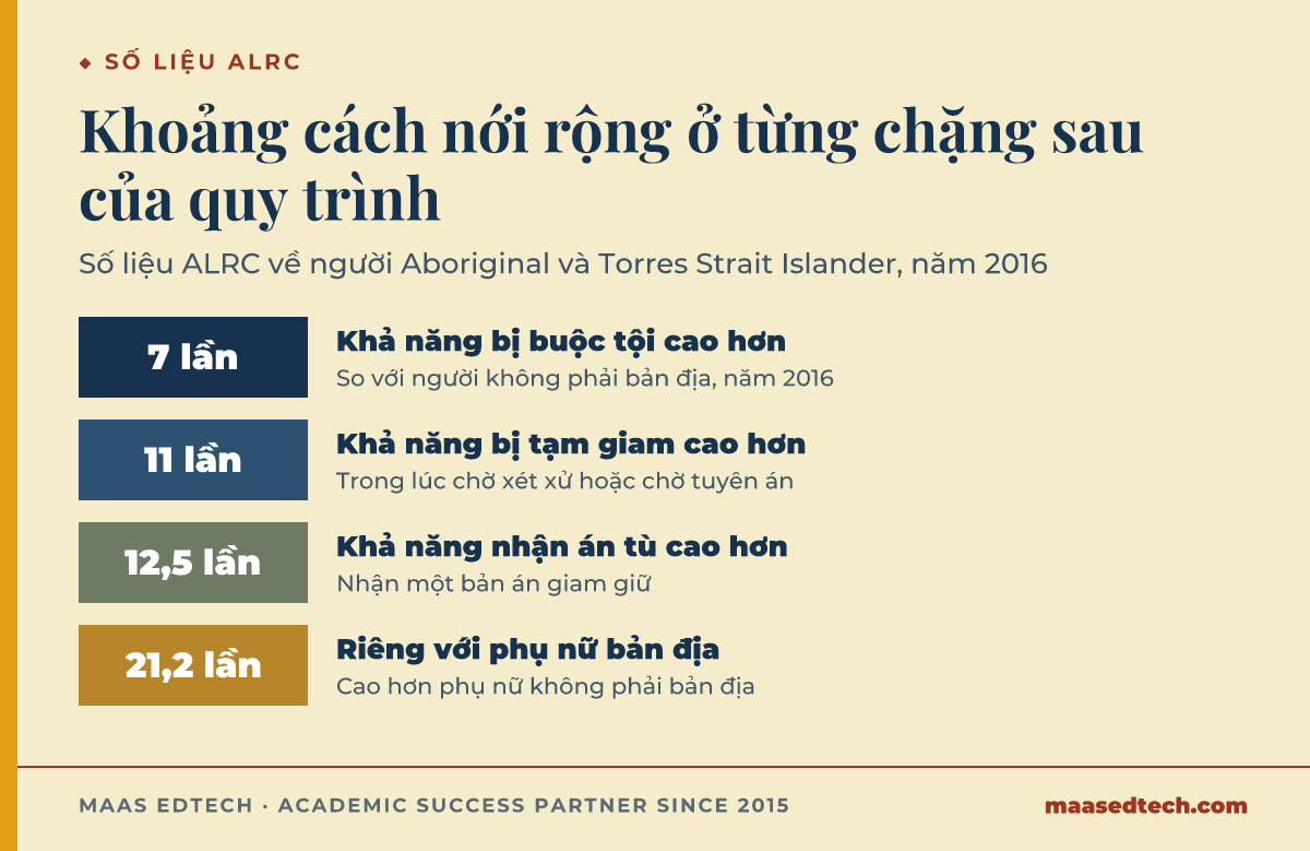Thang tăng dần cho thấy người Aboriginal và Torres Strait Islander có khả năng bị buộc tội cao gấp 7 lần, tạm giam cao gấp 11 lần, nhận án tù cao gấp 12,5 lần, và riêng phụ nữ bản địa cao gấp 21,2 lần phụ nữ không phải bản địa