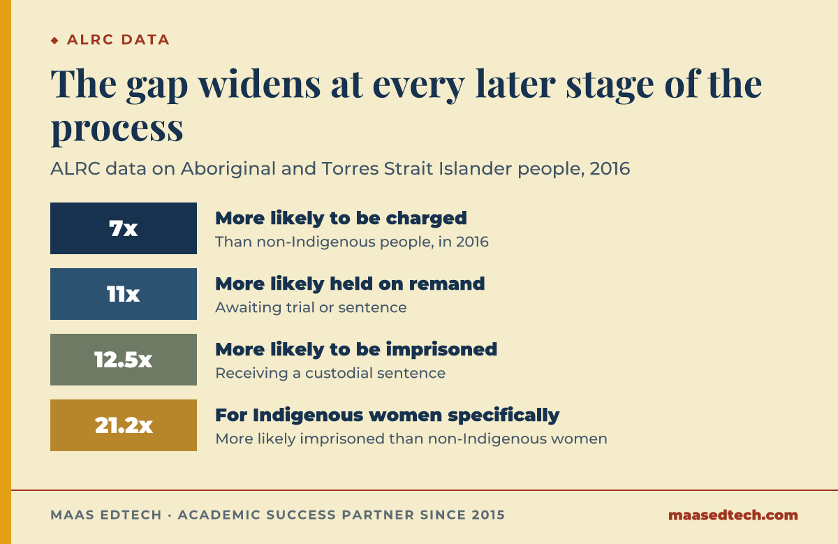 Escalating scale showing Aboriginal and Torres Strait Islander people were 7 times more likely to be charged, 11 times more likely held on remand, 12.5 times more likely imprisoned, and Indigenous women 21.2 times more likely imprisoned than non-Indigenous women