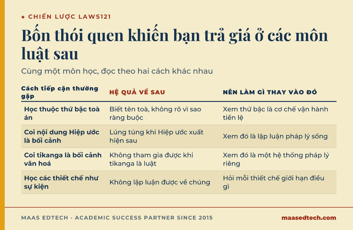 Bảng so sánh bốn cách tiếp cận thường gặp của sinh viên LAWS121 với hệ quả về sau và điều nên làm thay vào đó