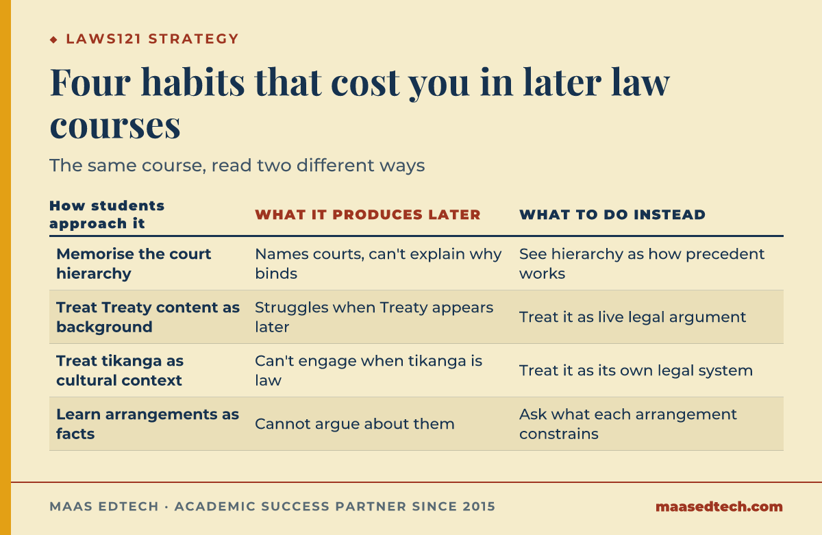 Table comparing four common ways LAWS121 students approach the course against what each approach produces later and what to do instead