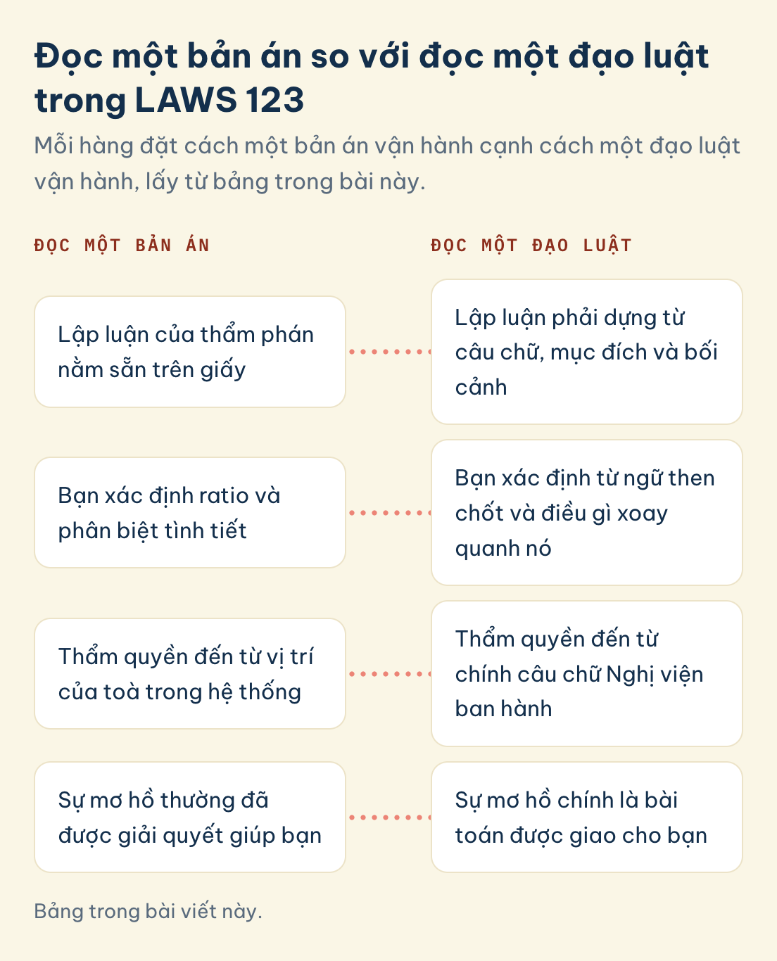 Bảng trong bài viết này. LAWS 123 đọc bản án so với đạo luật. Bản án: lập luận nằm sẵn trên giấy, xác định ratio, thẩm quyền từ vị trí của toà, sự mơ hồ thường được giải quyết giúp bạn