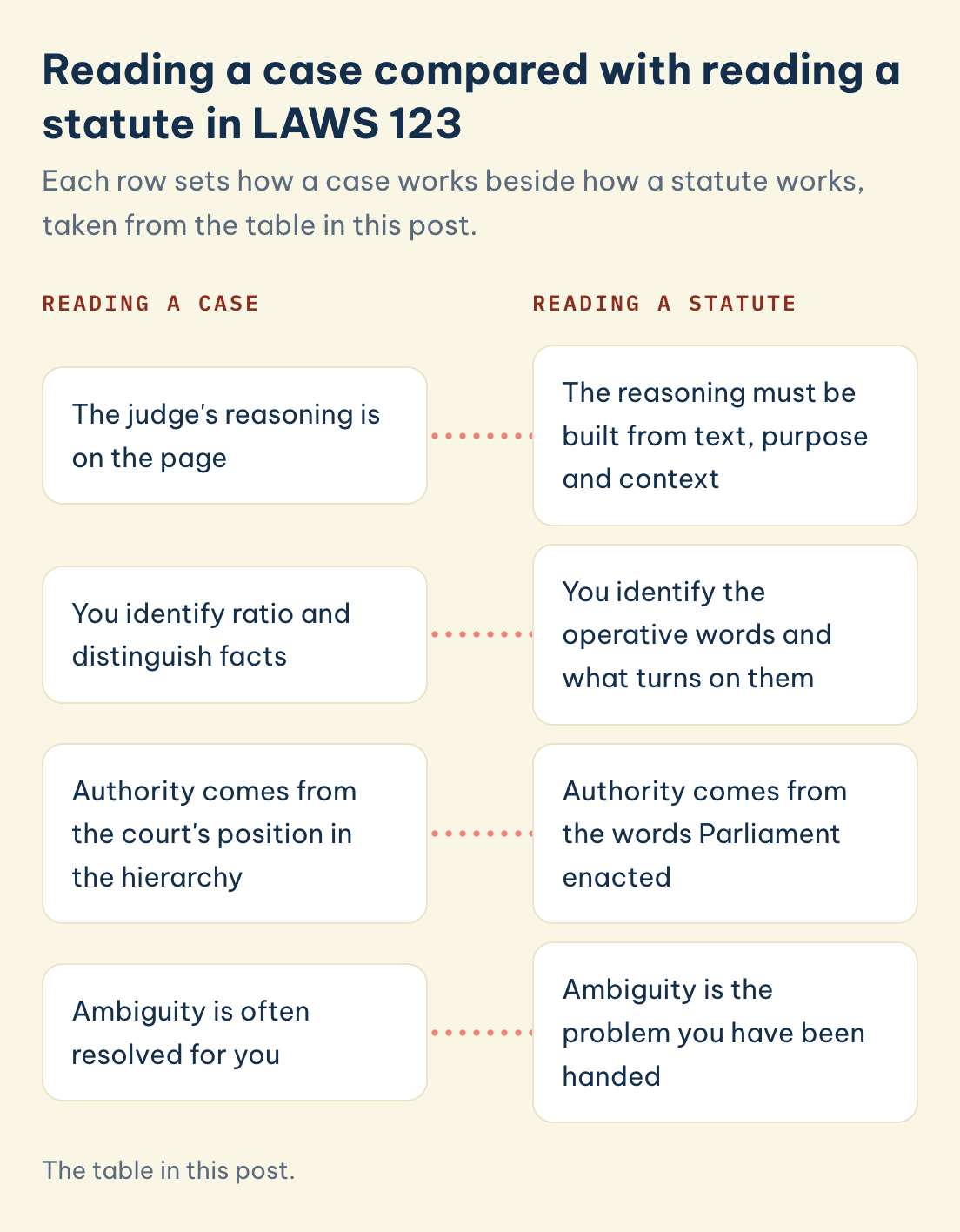 LAWS 123 reading a case vs reading a statute. A case: reasoning on the page, identify ratio, authority from court position, ambiguity often resolved for you