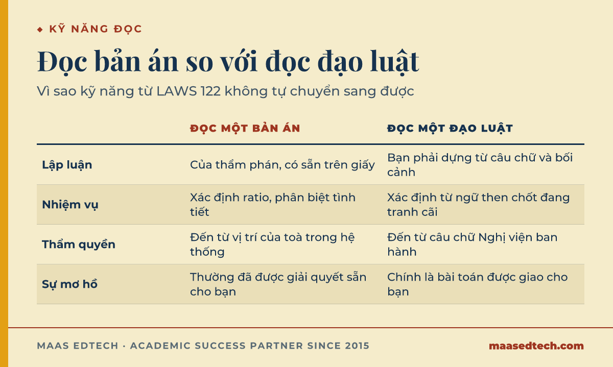 Bảng đối chiếu cách đọc một bản án với cách đọc một đạo luật qua bốn khía cạnh, lập luận, thẩm quyền, sự mơ hồ, và nhiệm vụ phân tích mỗi bên đòi hỏi.