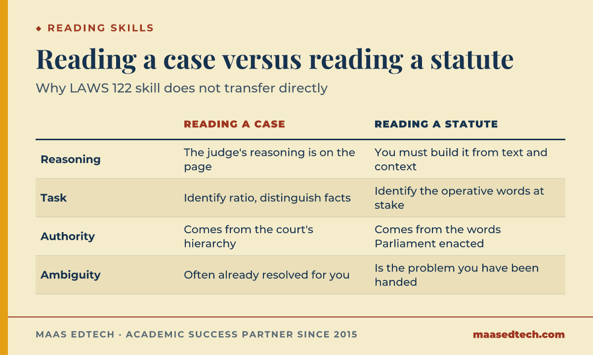 Table contrasting how to read a case with how to read a statute across four dimensions, reasoning, authority, ambiguity, and the analytical task each requires.