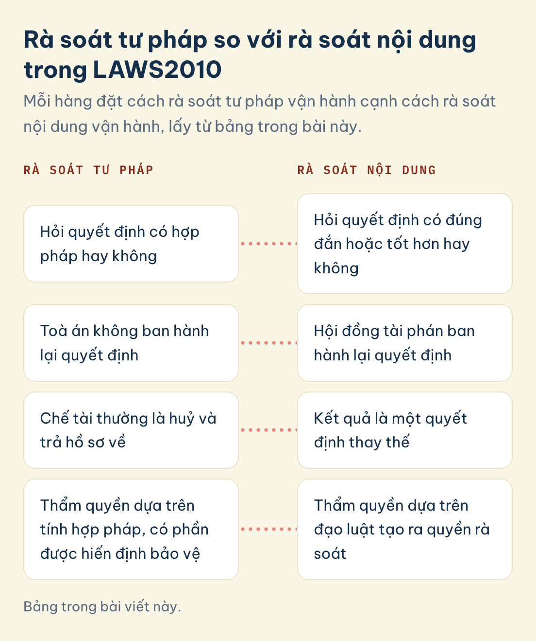 Bảng trong bài viết này. LAWS2010 rà soát tư pháp, nội dung: hỏi có hợp pháp không, toà không ban hành lại, thường huỷ và trả về, thẩm quyền theo tính hợp pháp, có phần hiến định bảo vệ