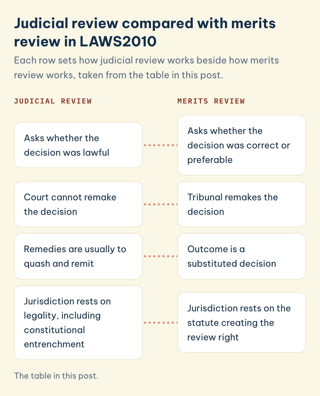 The table in this post. LAWS2010 judicial vs merits review: asks if lawful, court cannot remake, usually quash and remit, jurisdiction on legality incl. constitutional entrenchment