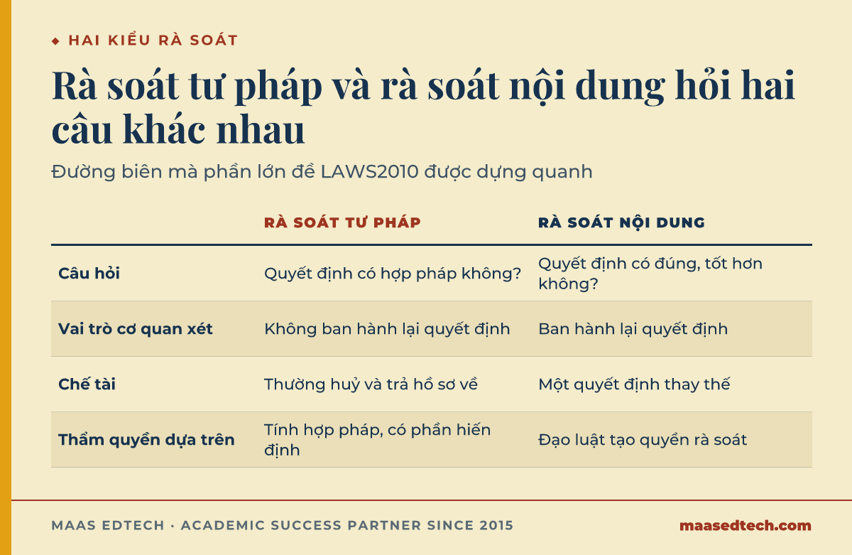 Bảng so sánh rà soát tư pháp và rà soát nội dung trong luật hành chính Úc theo bốn khía cạnh, câu hỏi đặt ra, vai trò của cơ quan xét, chế tài, và cơ sở thẩm quyền