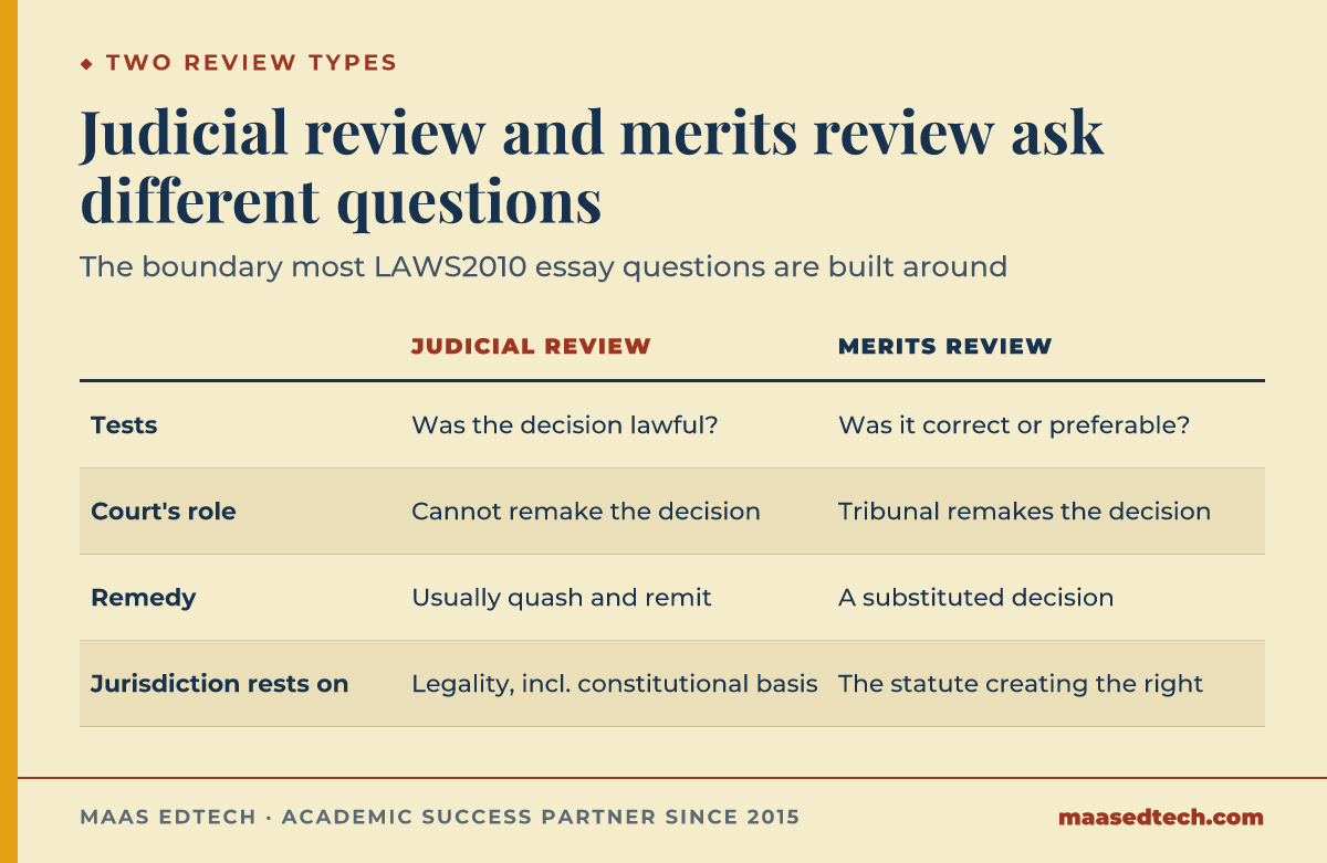 Table comparing judicial review and merits review in Australian administrative law across four dimensions, the test applied, the court's role, the remedy, and the basis of jurisdiction