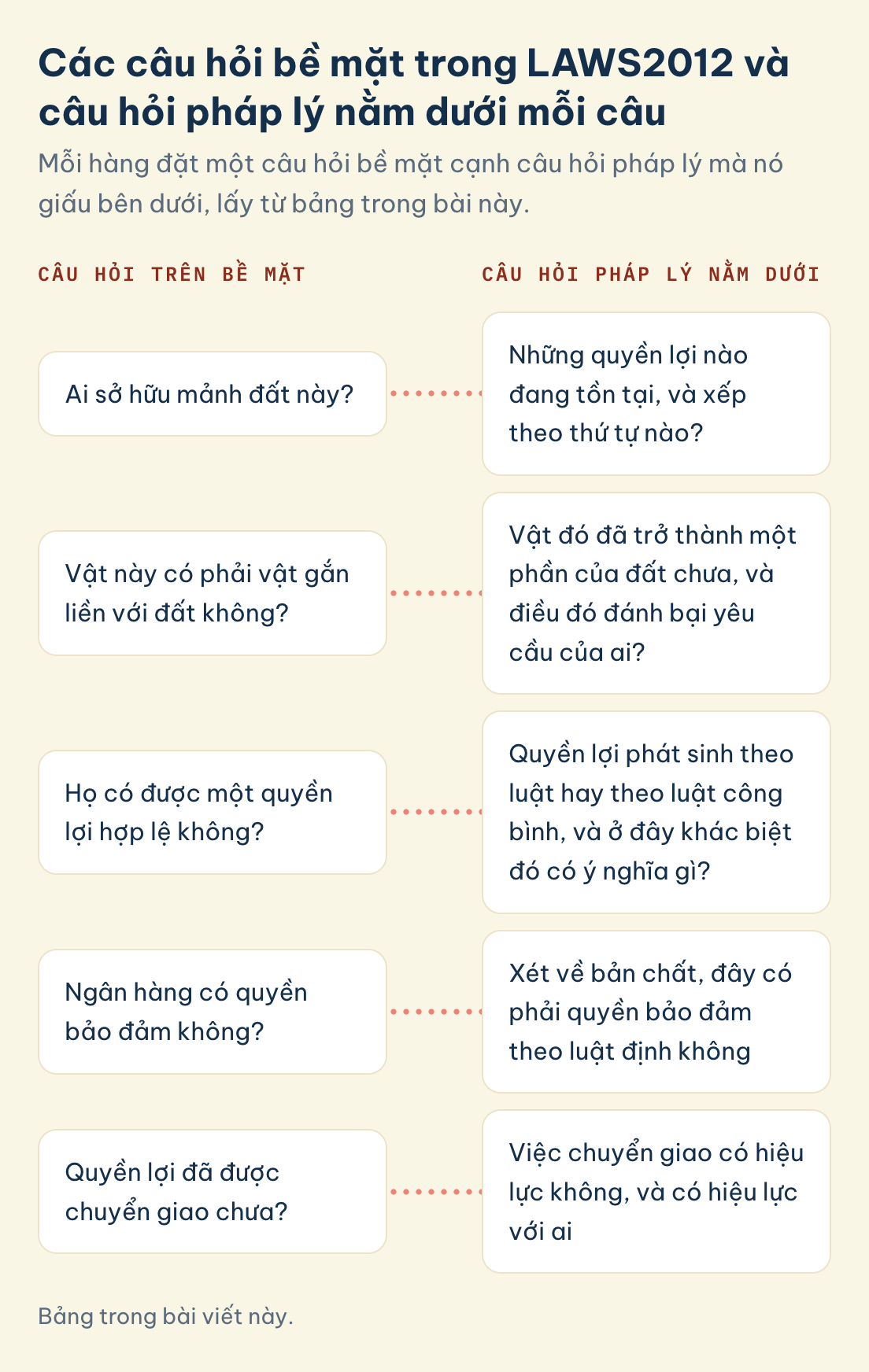 LAWS2012 câu bề mặt và câu pháp lý: ai sở hữu đất, có phải vật gắn liền với đất, có quyền lợi hợp lệ không, ngân hàng có quyền bảo đảm không, chuyển giao chưa