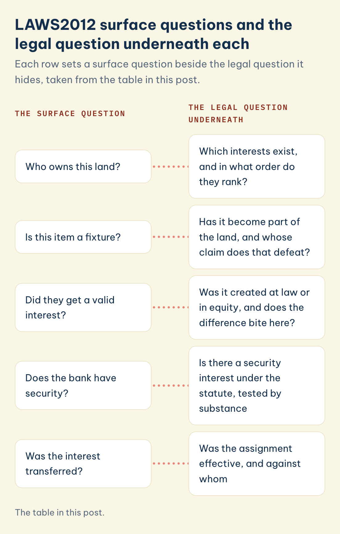 LAWS2012 surface vs legal question: who owns the land, is it a fixture, did they get a valid interest, does the bank have security, was the interest transferred