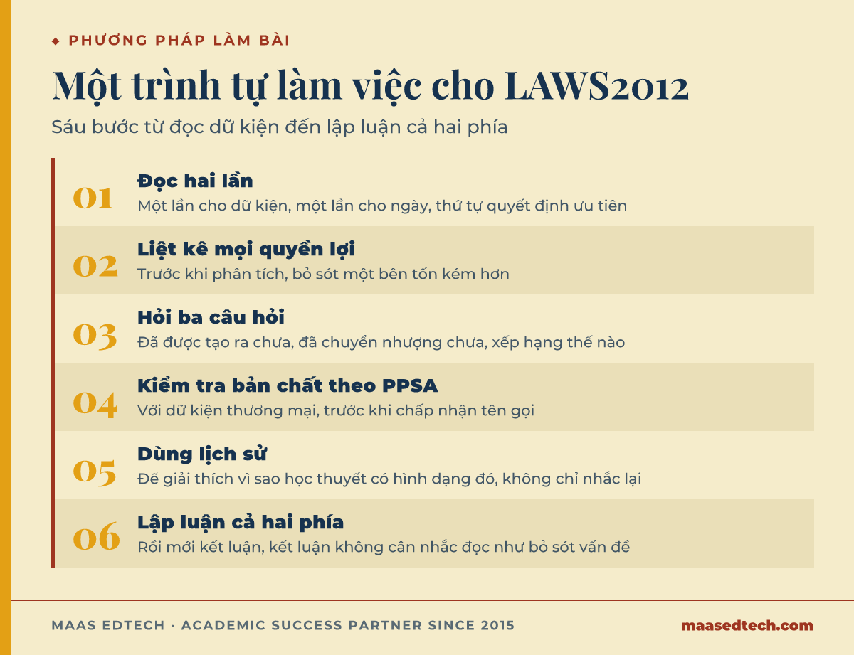Sơ đồ quy trình sáu bước trả lời một bài tình huống LAWS2012: đọc dữ kiện và ngày tháng hai lần, liệt kê mọi quyền lợi trước khi phân tích, hỏi từng quyền lợi đã được tạo ra, đã chuyển nhượng và xếp hạng thế nào, kiểm tra bản chất theo PPSA, dùng lịch sử để giải thích học thuyết, rồi lập luận cả hai phía trước khi kết luận.