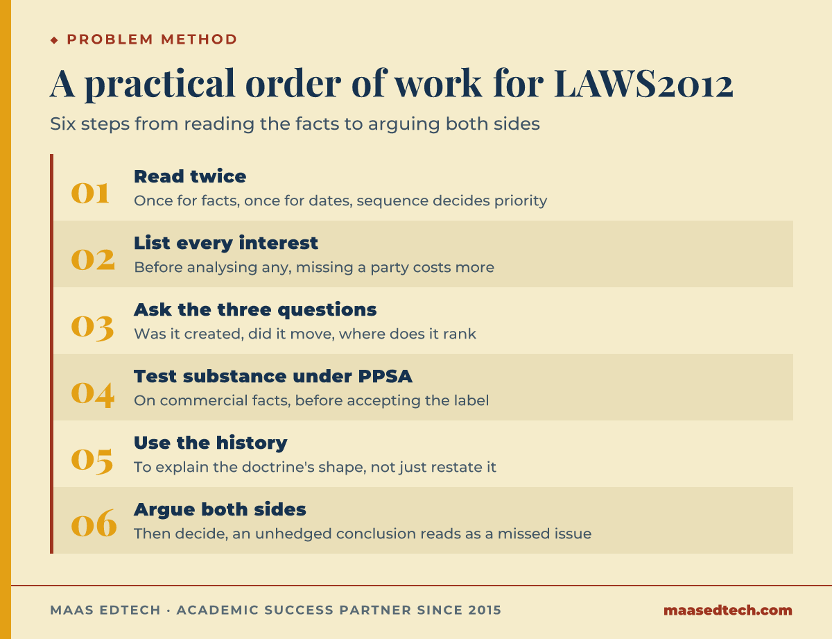 Process diagram of six steps for answering a LAWS2012 property problem: read the facts and dates twice, list every interest before analysing any, ask whether each interest was created, moved and ranked, test the substance under the PPSA, use history to explain doctrine, then argue both sides before concluding.
