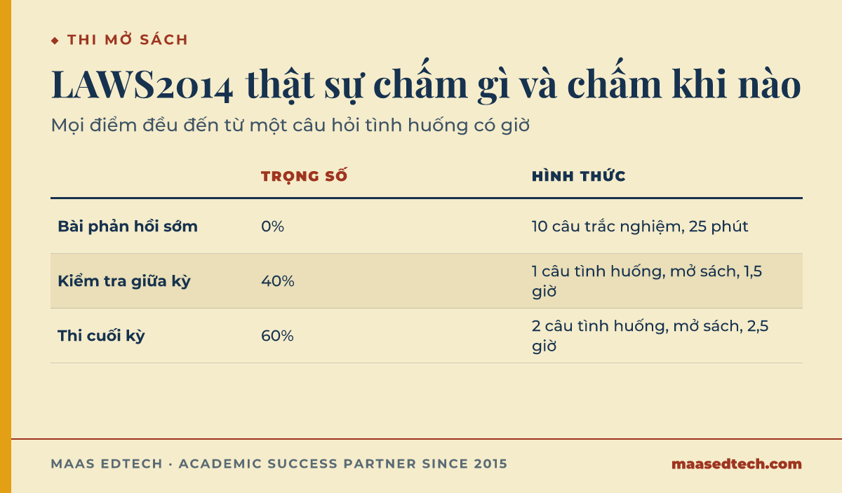 Bảng so sánh ba phần đánh giá của LAWS2014, bài phản hồi sớm 0% cộng hai phần tính điểm mở sách và có giới hạn giờ, kiểm tra giữa kỳ 40% và thi cuối kỳ 60%