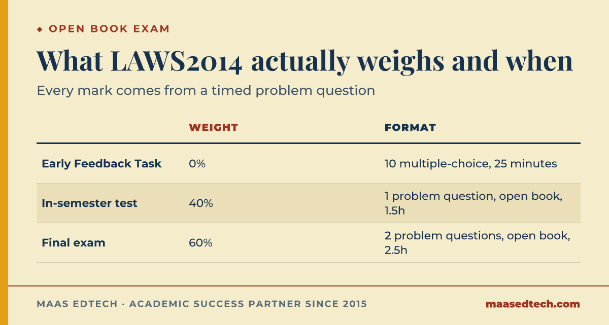 Comparison table of the three LAWS2014 assessment components, a zero-weight early feedback task plus two open book, timed components, a 40 percent in-semester test and a 60 percent final exam