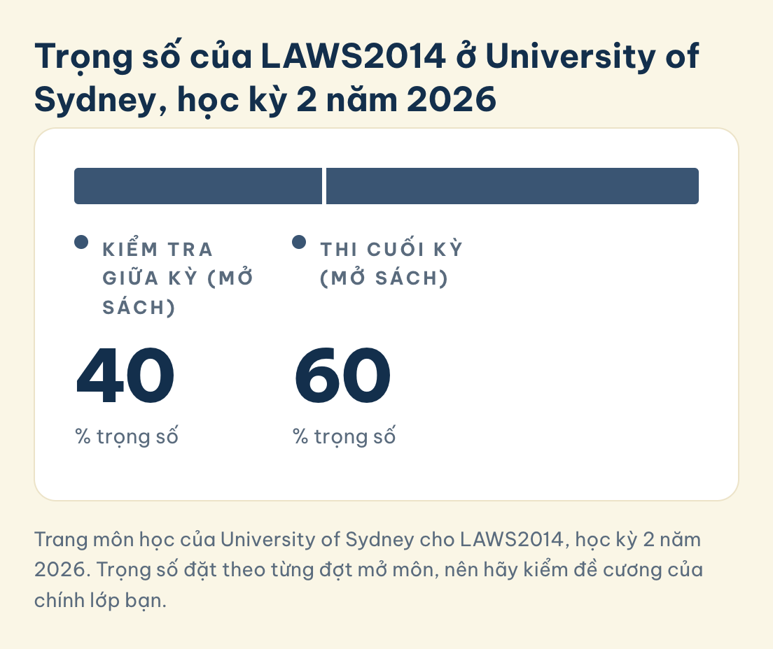 Trang môn học của University of Sydney cho LAWS2014, học kỳ 2 năm 2026. Trọng số đặt theo từng đợt mở môn, nên hãy kiểm đề cương của chính lớp bạn. LAWS2014 University of Sydney, học kỳ 2 năm 2026: kiểm tra giữa kỳ 40%, thi cuối kỳ 60%, cả hai mở sách