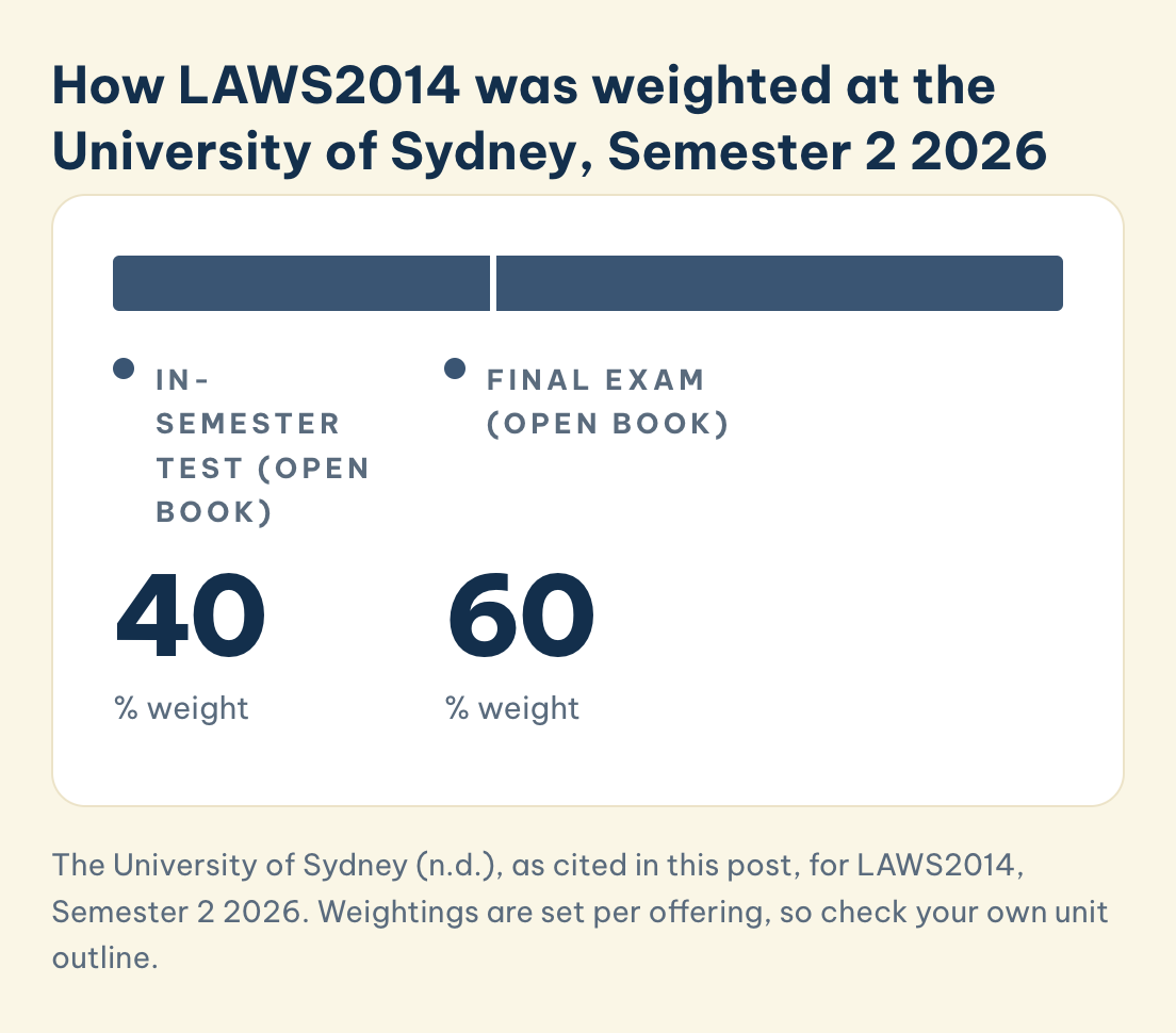 The University of Sydney (n.d.), as cited in this post, for LAWS2014, Semester 2 2026. Weightings are set per offering, so check your own unit outline. LAWS2014 University of Sydney, Semester 2 2026: in-semester test 40% and final exam 60%, both open book