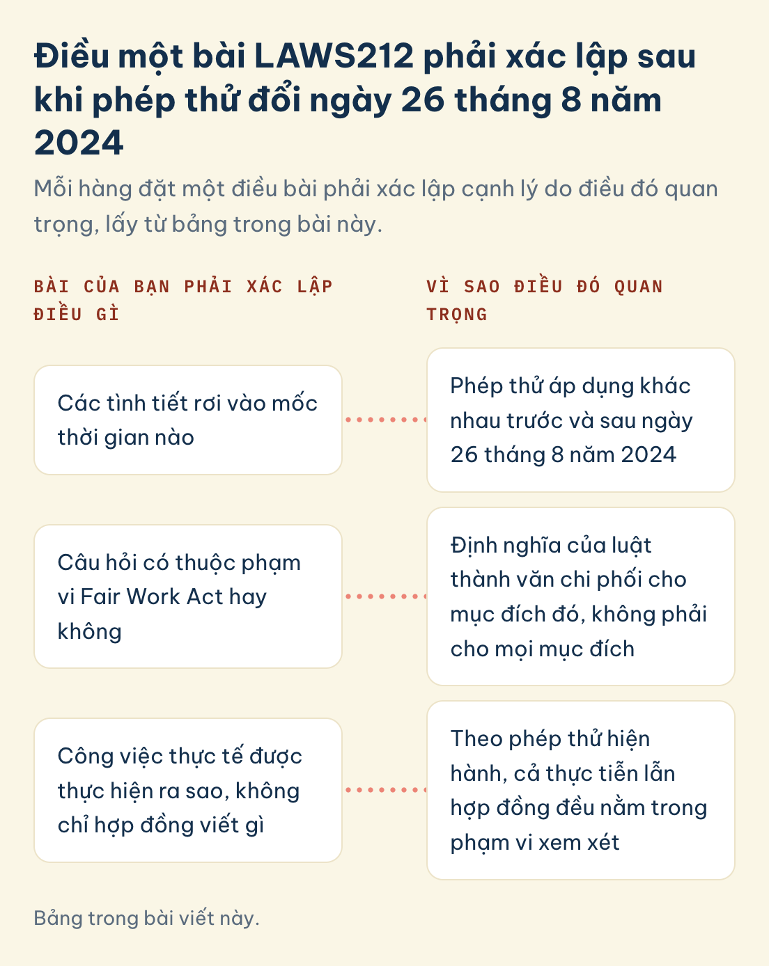 Bảng trong bài viết này. LAWS212 bài phải xác lập và vì sao: tình tiết rơi vào mốc thời gian nào, có thuộc Fair Work Act không, công việc thực tế ra sao, không chỉ hợp đồng viết gì