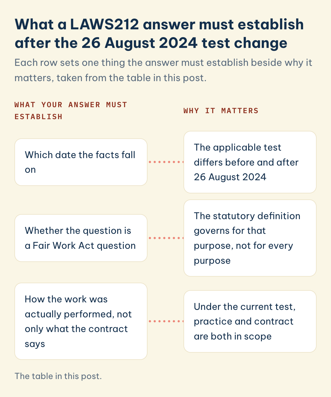 The table in this post. LAWS212 answer must establish, and why: date the facts fall on, if it is a Fair Work Act question, how the work was actually performed, not only the contract