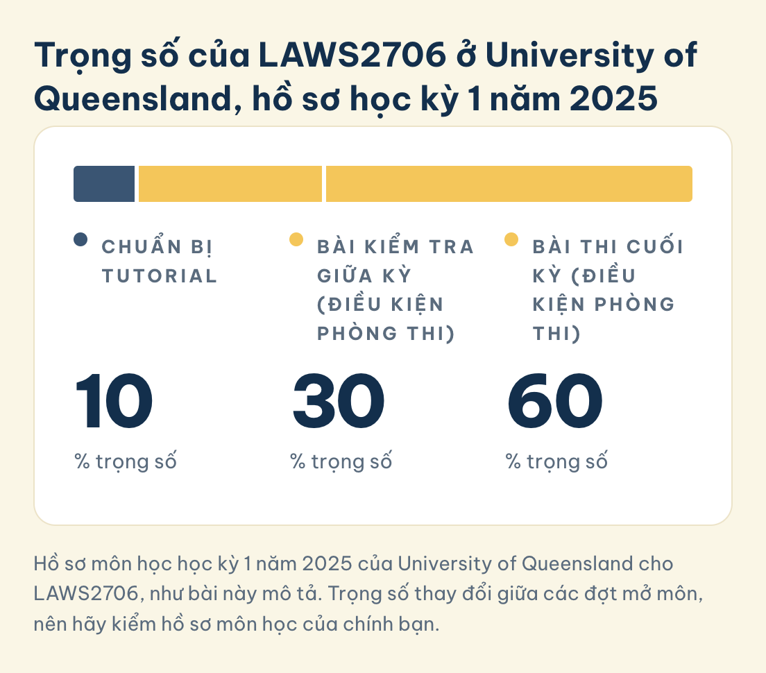 Hồ sơ môn học học kỳ 1 năm 2025 của University of Queensland cho LAWS2706, như bài này mô tả. Trọng số thay đổi giữa các đợt mở môn, nên hãy kiểm hồ sơ môn học của chính bạn. LAWS2706 University of Queensland, hồ sơ học kỳ 1 năm 2025: chuẩn bị tutorial 10%, bài kiểm tra giữa kỳ 30%, bài thi cuối kỳ 60%