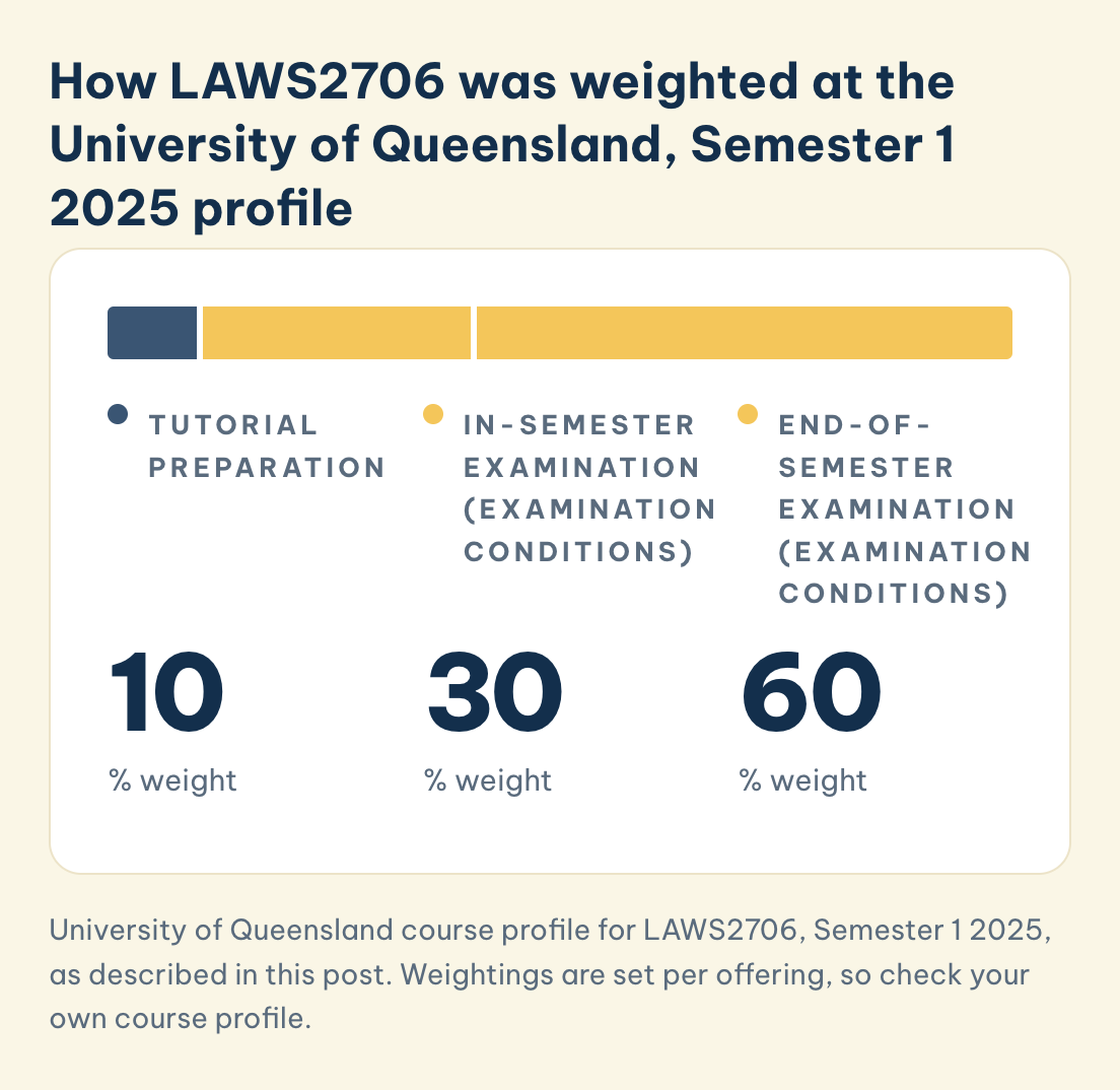 University of Queensland course profile for LAWS2706, Semester 1 2025, as described in this post. Weightings are set per offering, so check your own course profile. LAWS2706 University of Queensland, Semester 1 2025 profile: tutorial preparation 10%, in-semester examination 30%, end-of-semester examination 60%