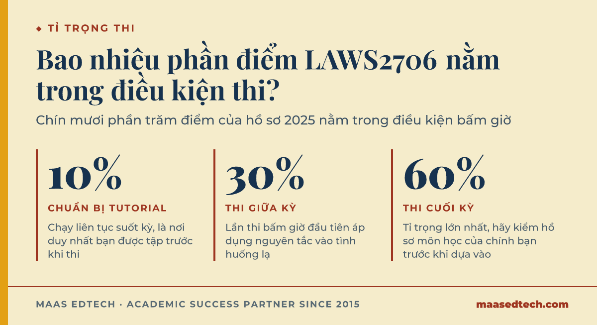 Ba thẻ số liệu cho cơ cấu đánh giá LAWS2706 năm 2025: 10 phần trăm chuẩn bị tutorial, 30 phần trăm thi giữa kỳ, 60 phần trăm thi cuối kỳ
