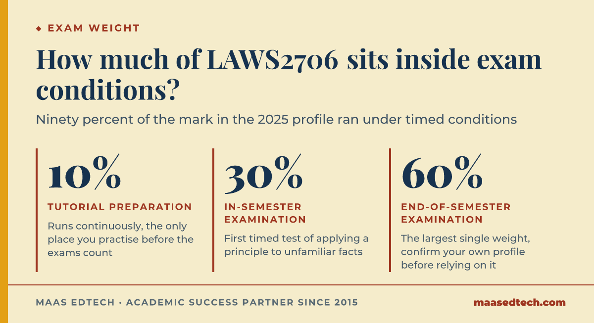 Three stat cards showing the 2025 LAWS2706 assessment split: 10 percent tutorial preparation, 30 percent in-semester exam, 60 percent end-of-semester exam