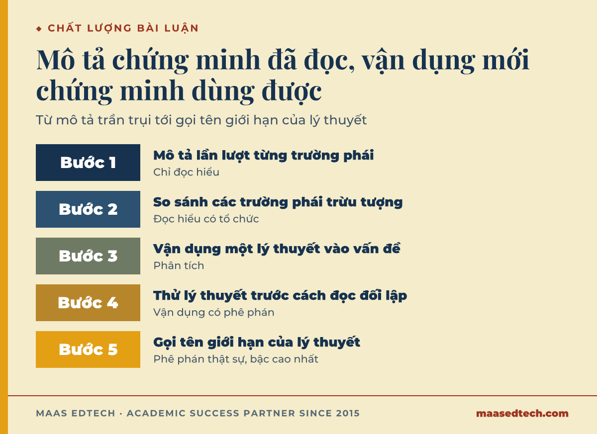 Thang năm bậc từ mô tả tới vận dụng phê phán trong bài luận Legal Theory: mô tả trường phái, so sánh, vận dụng một lý thuyết, thử trước cách đọc đối lập, và gọi tên giới hạn