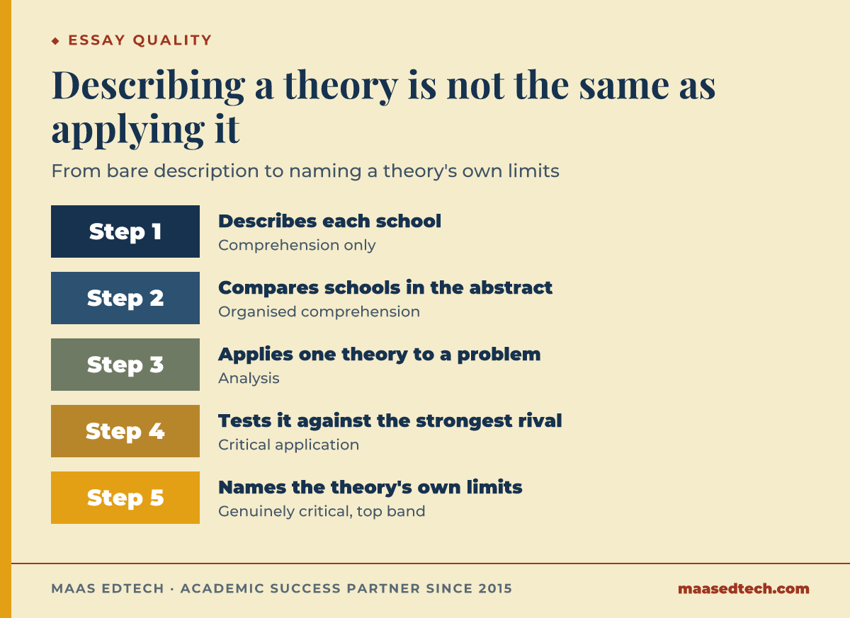 Five-band scale from description to critical application in a Legal Theory essay: describing schools, comparing them, applying one theory, testing it against a rival, and naming its limits