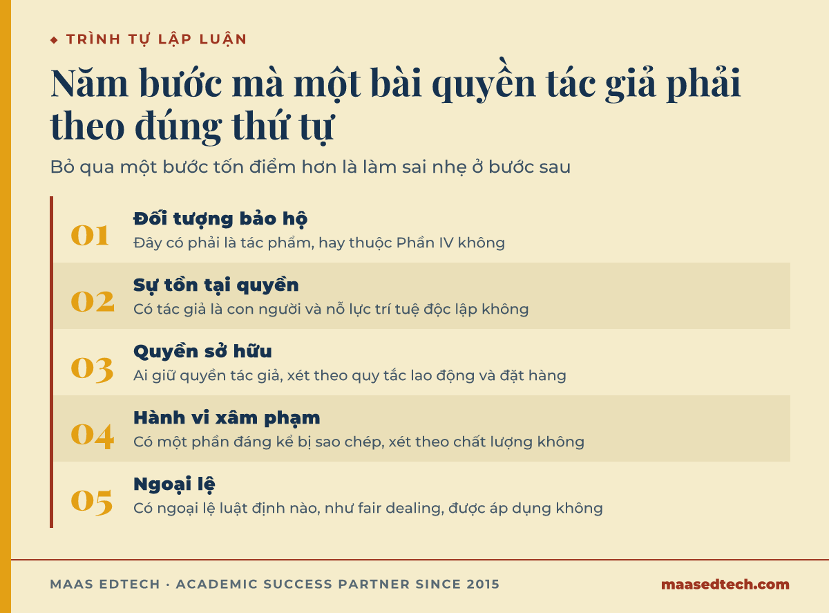Sơ đồ năm bước phân tích một câu hỏi quyền tác giả tại Úc, gồm đối tượng bảo hộ, sự tồn tại quyền, quyền sở hữu, hành vi xâm phạm và ngoại lệ