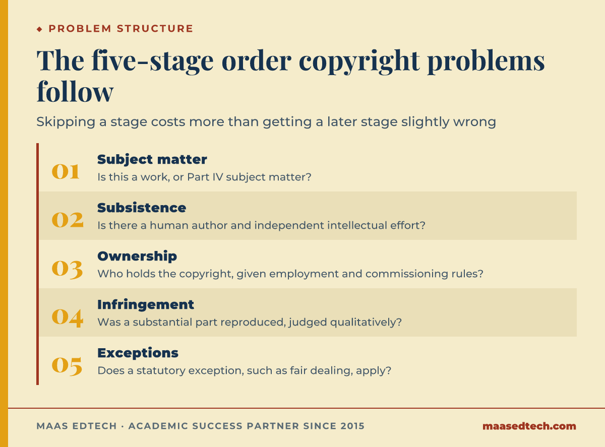 Five-step process diagram of the order for analysing an Australian copyright problem question: subject matter, subsistence, ownership, infringement, and exceptions