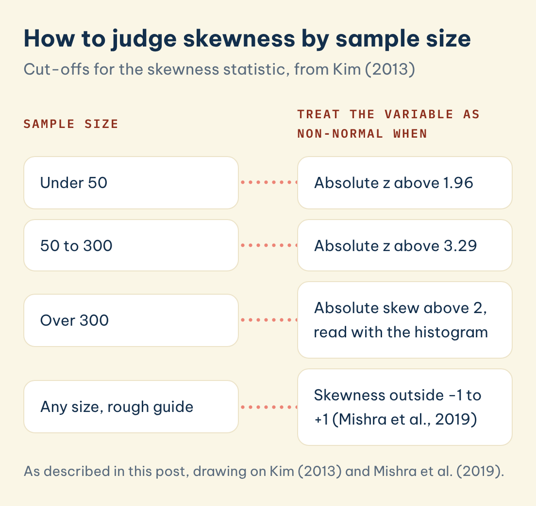 As described in this post, drawing on Kim (2013) and Mishra et al. (2019). How to judge skewness by sample size: Sample size: Under 50, Treat the variable as non-normal when: Absolute z above 1.96