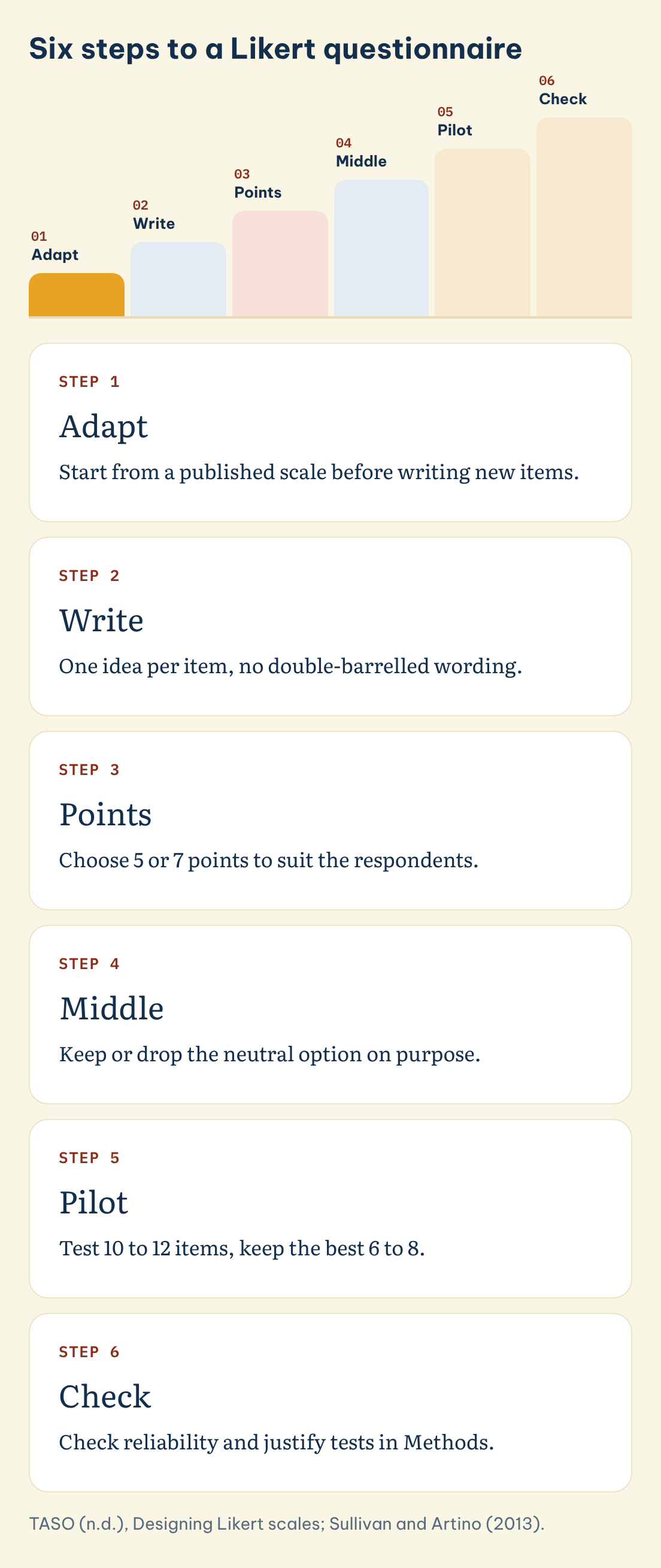 Six steps to a Likert questionnaire: Adapt, Write, Points, Middle, Pilot, Check