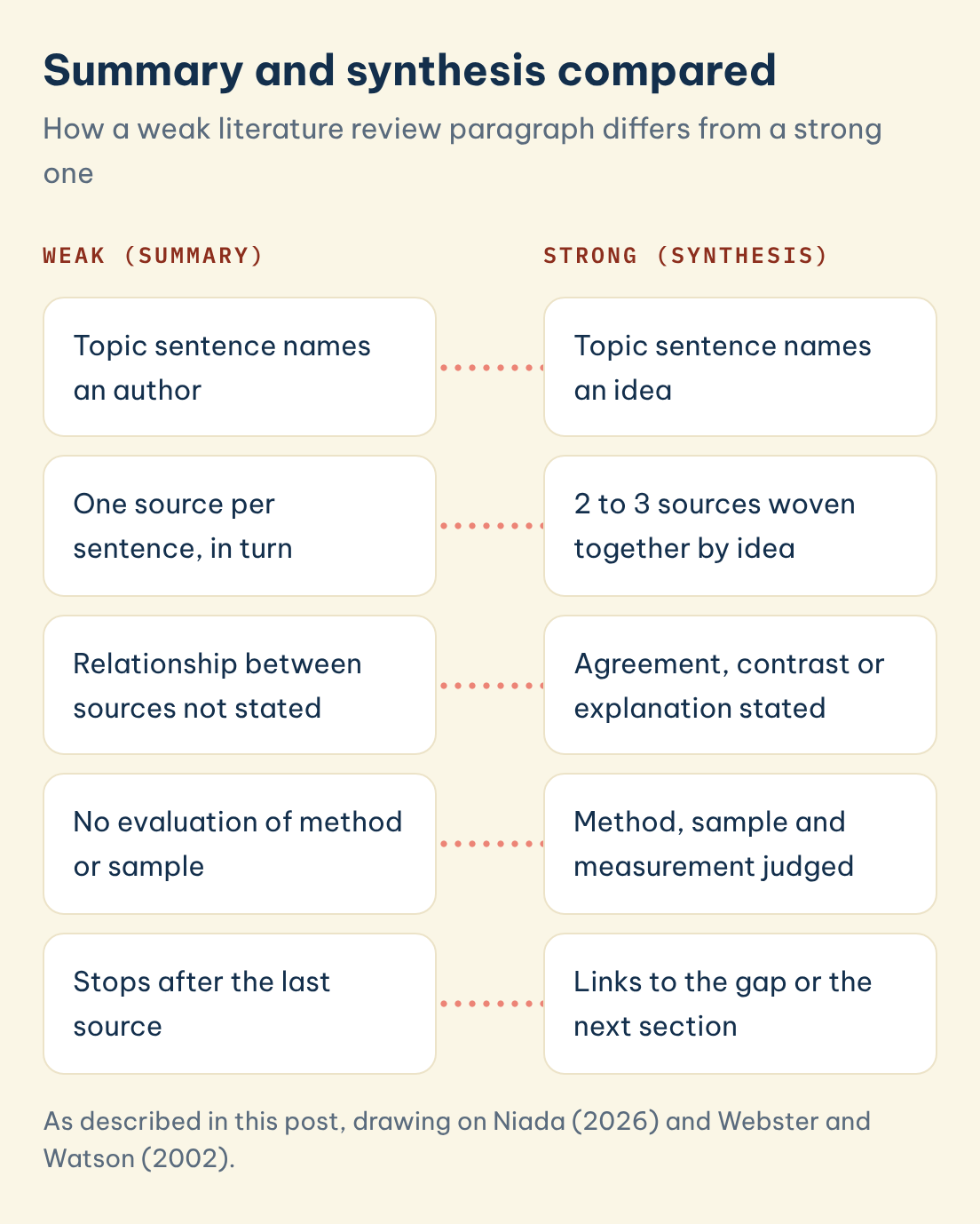 As described in this post, drawing on Niada (2026) and Webster and Watson (2002). Summary and synthesis compared: Weak, summary: Topic sentence names an author, Strong, synthesis: Topic sentence names an idea