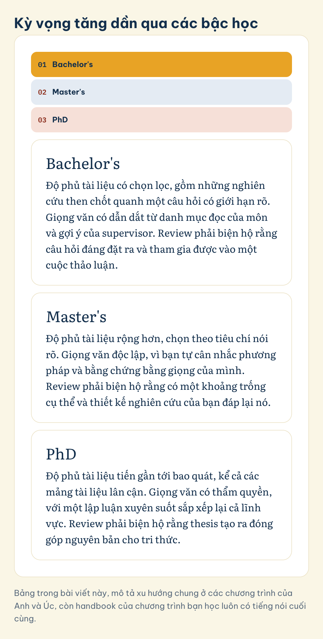 Bảng trong bài viết này, mô tả xu hướng chung ở các chương trình của Anh và Úc, còn handbook của chương trình bạn học luôn có tiếng nói cuối cùng. Kỳ vọng tăng dần qua các bậc học: Bachelor's, Master's, PhD